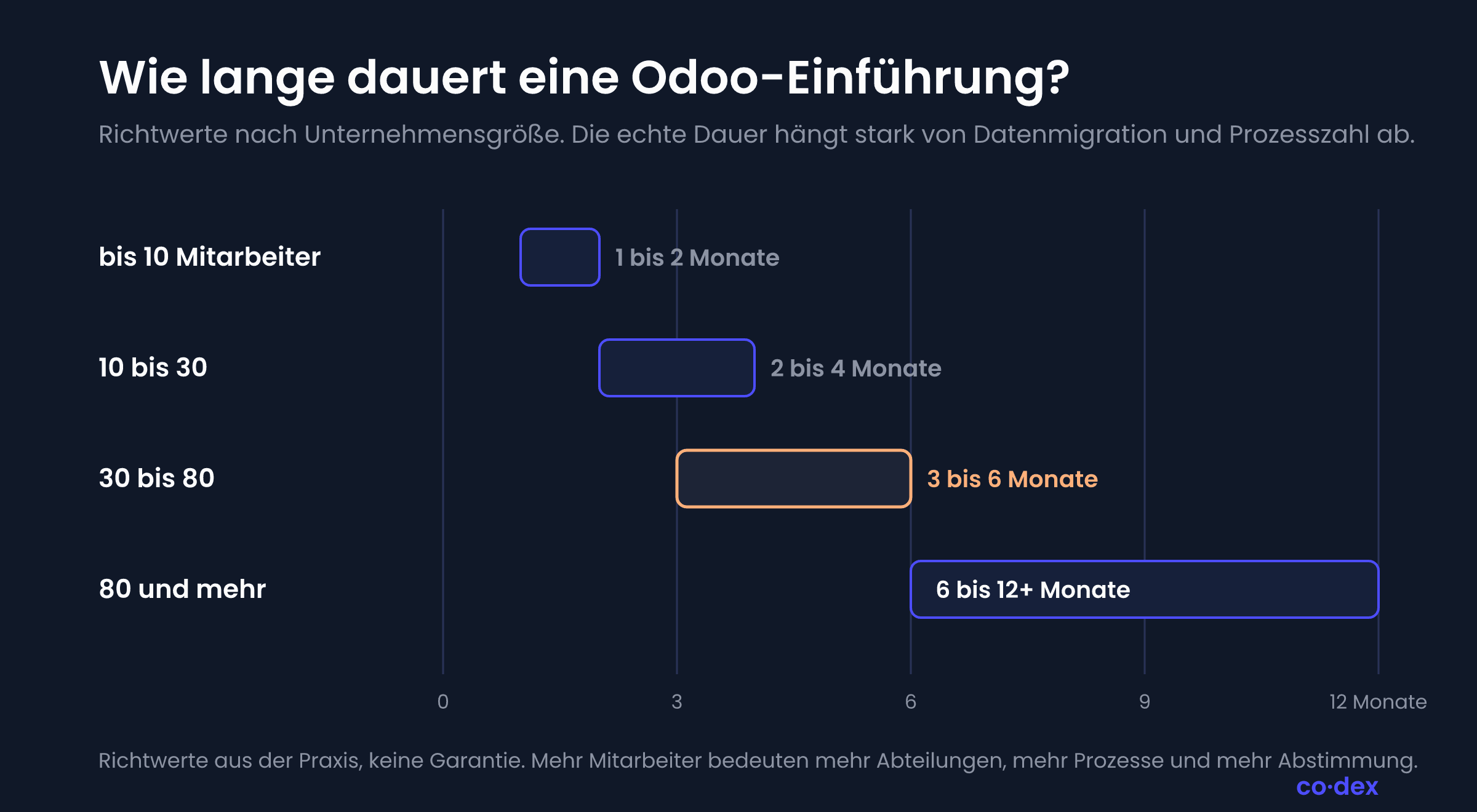 Dauer einer Odoo Einführung nach Mitarbeiterzahl: bis 10 MA 1 bis 2 Monate, 10 bis 30 MA 2 bis 4 Monate, 30 bis 80 MA 3 bis 6 Monate, 80 und mehr 6 bis 12 Monate
