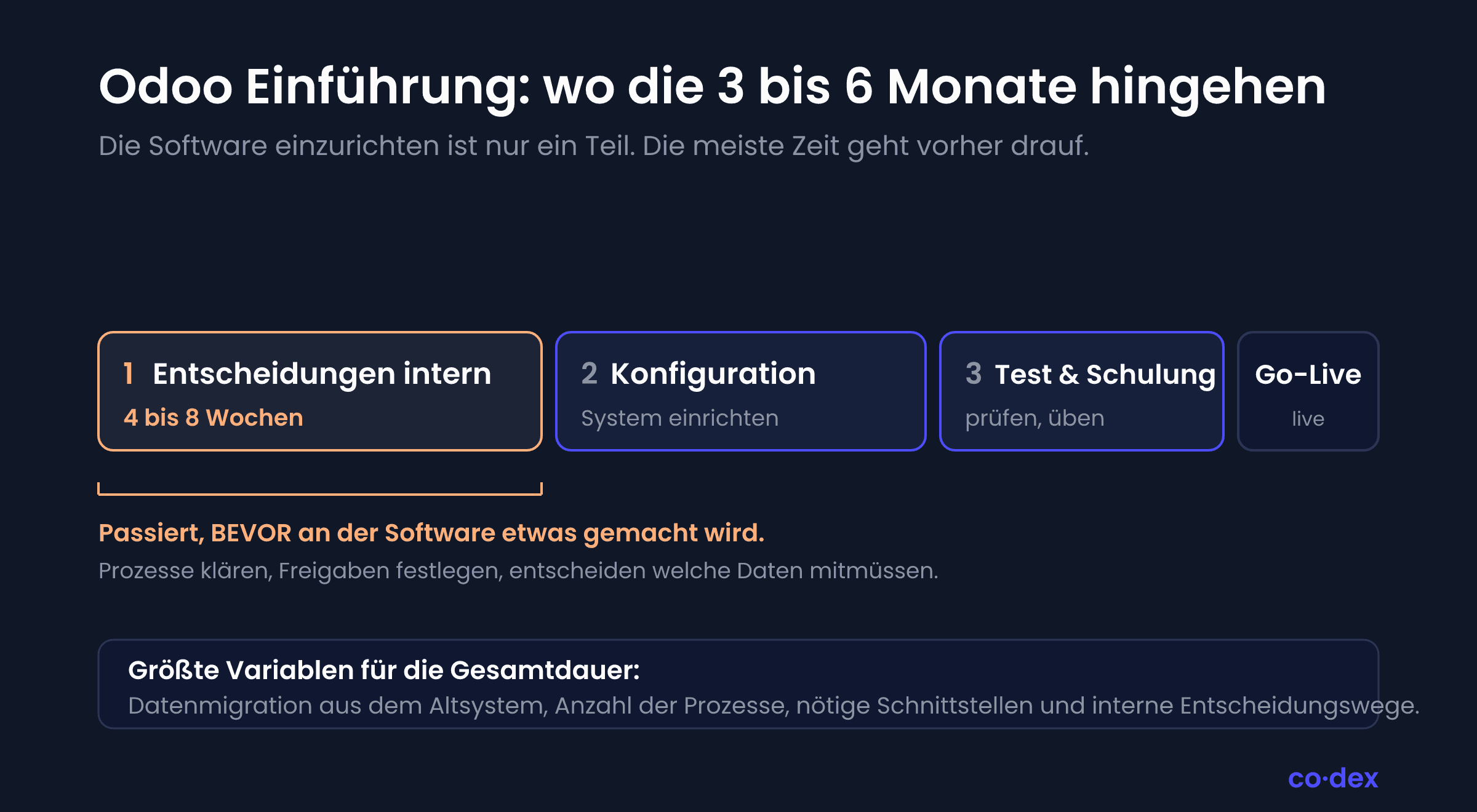 Phasen einer Odoo Einführung: Entscheidungen intern (4 bis 8 Wochen), Konfiguration, Test und Schulung, Go-Live, größte Variablen Datenmigration und Prozesszahl