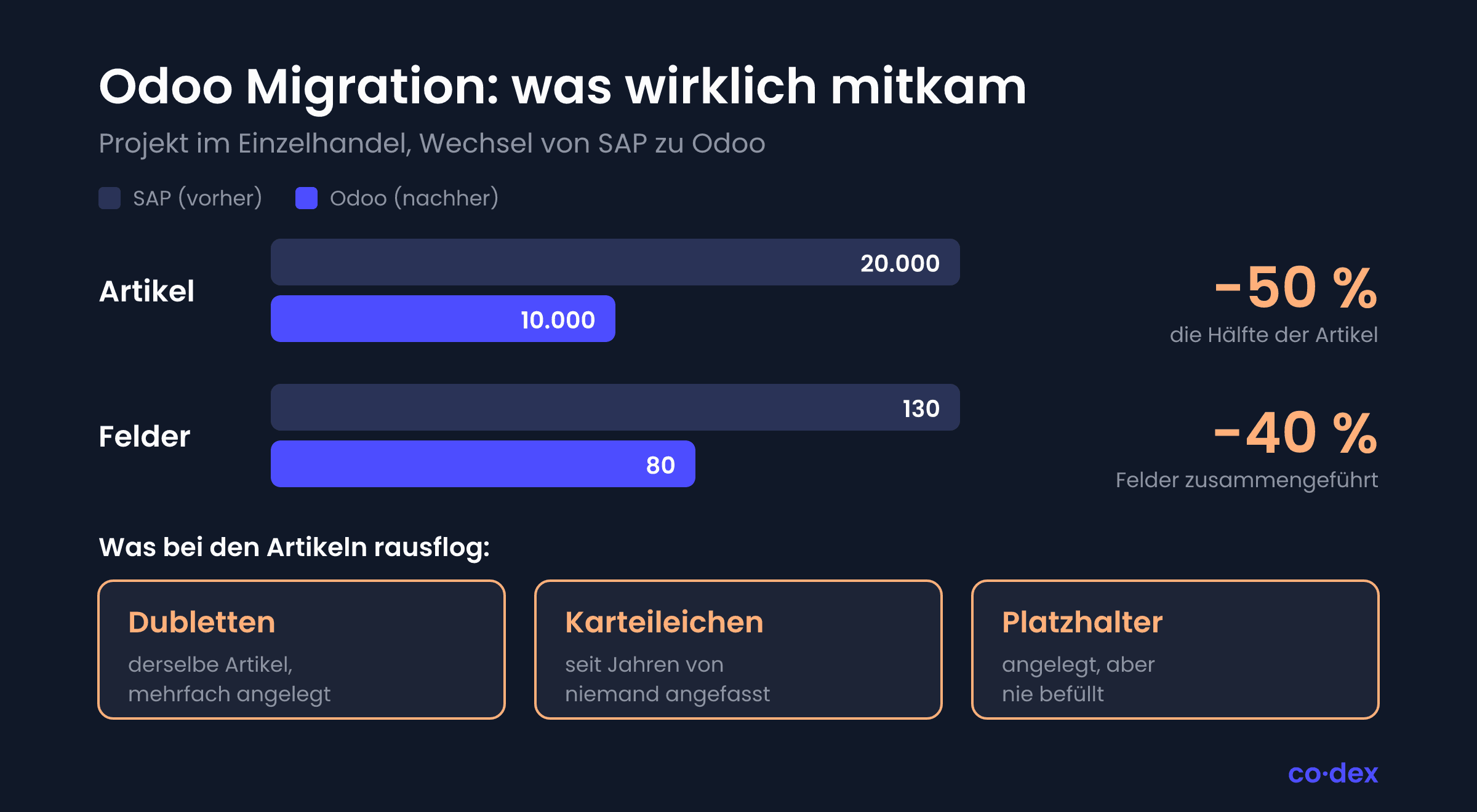 Odoo Migration Stammdaten bereinigen: von 20.000 auf 10.000 Artikel und von 130 auf 80 Felder, entfernt wurden Dubletten, Karteileichen und Platzhalter