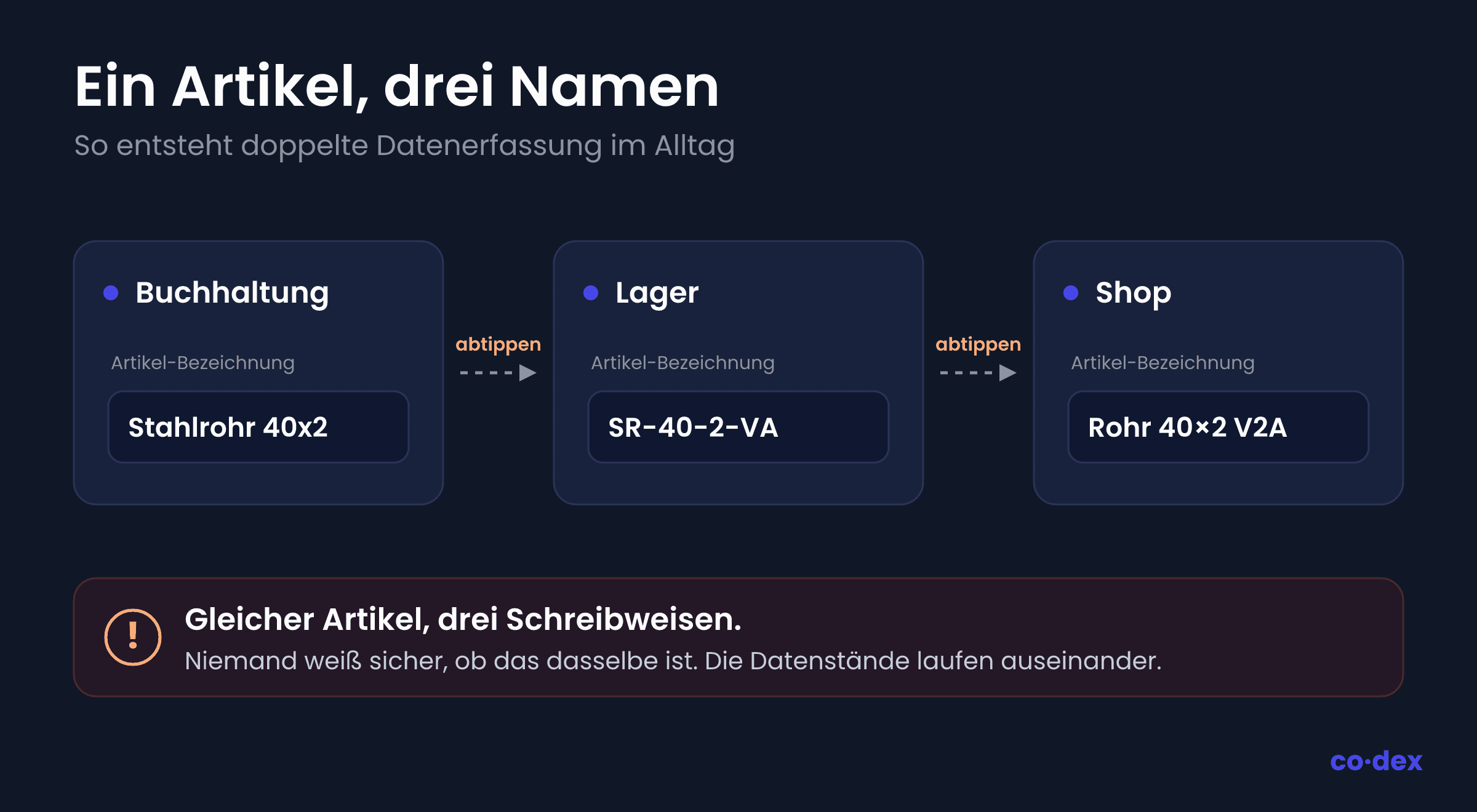 Ein Artikel, drei Namen: Buchhaltung, Lager und Shop führen denselben Artikel unter verschiedenen Bezeichnungen, sodass die Datenstände auseinanderlaufen.