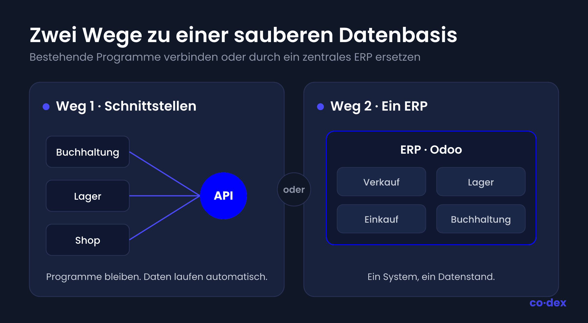 Zwei Wege zu einer sauberen Datenbasis: Weg 1 verbindet die bestehenden Programme über Schnittstellen und eine API, Weg 2 ersetzt sie durch ein zentrales ERP wie Odoo.
